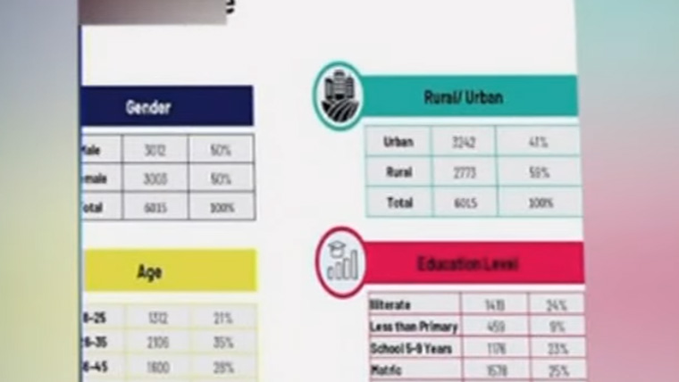 فیڈریشن چیمبر سروے: عوام کی اکثریت نے بدعنوانی کا مشاہدہ یا تجربہ نہ ہونے کی تصدیق کر دی