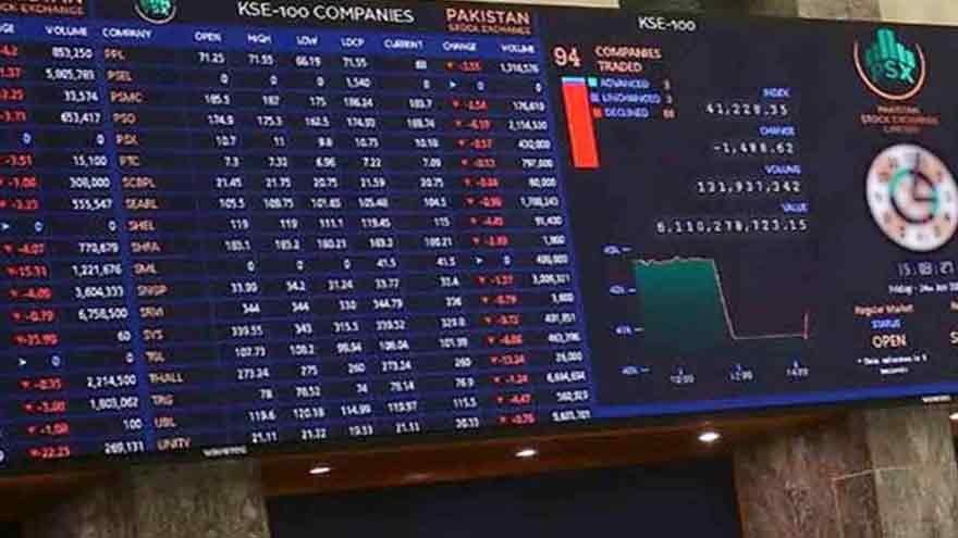 PSX drops below 183,000 points as bearish trend dominates
