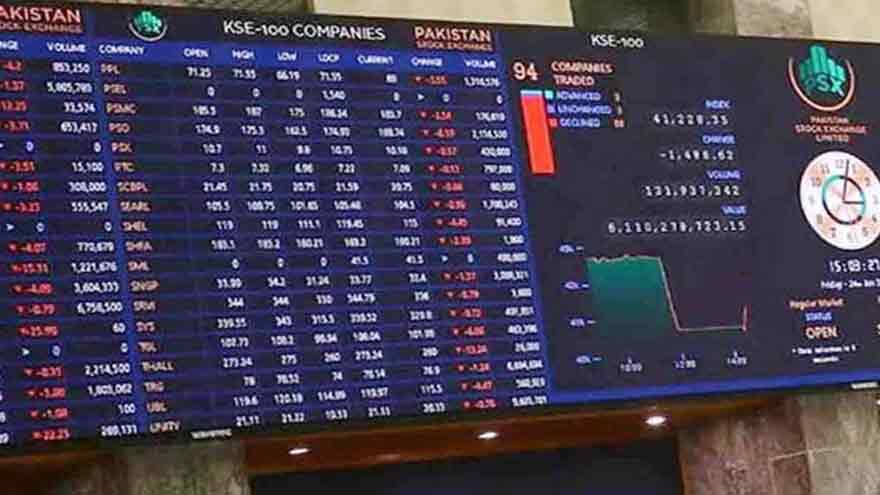 PSX bounces back with gain of over 900 points